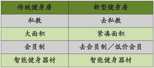 2017健身房器材智能+五大趋势判断